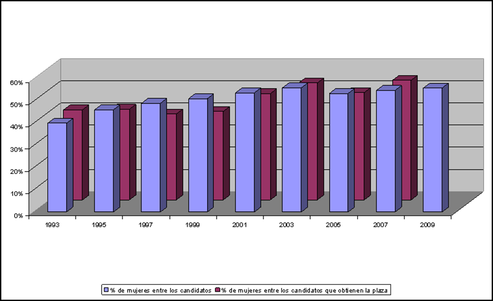 Gráfico género para notarios